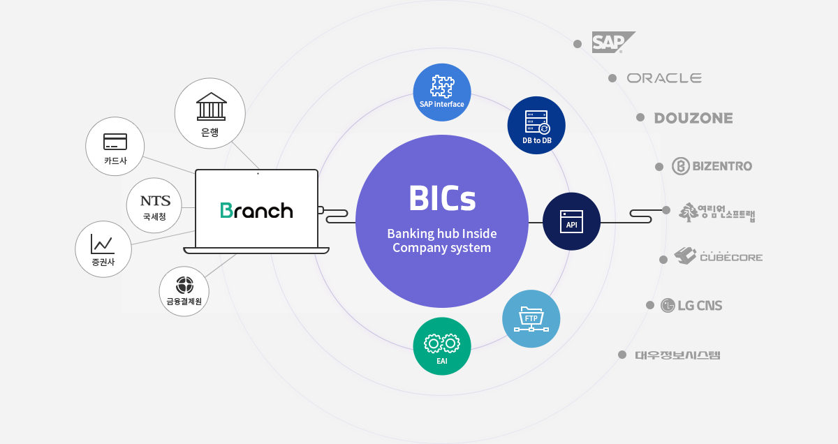 BICs는 ERP와 금융을 연결하는 솔루션입니다.